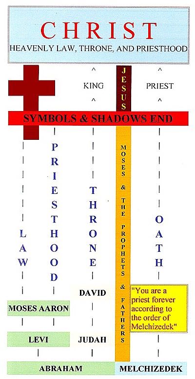 Chart Comparing Jesus And Melchizedek
