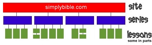 Structure of simplybible.com